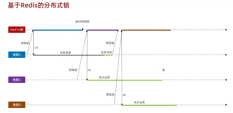 锁过期时间太短或任务阻塞时间太长导致锁失效