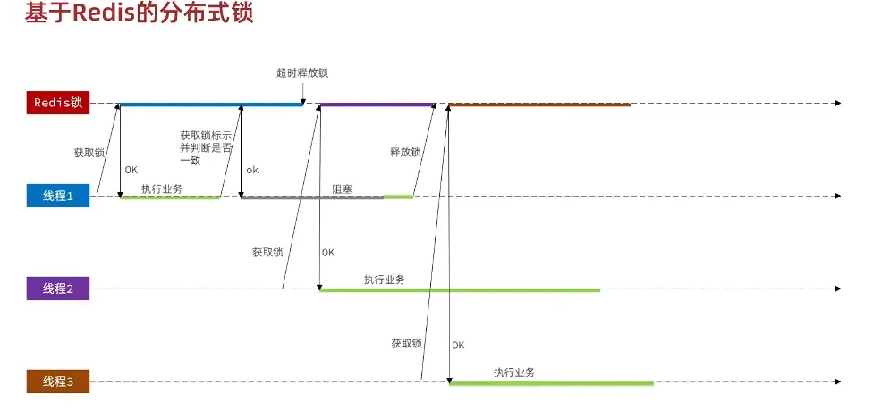 锁释放时受到阻塞导致异常(需要保证判断锁和释放锁为一个原子操作)