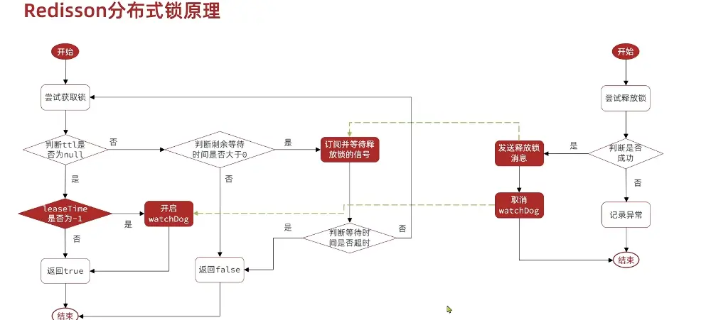Redisission 重试机制和看门狗机制